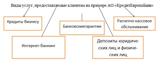 Дипломная работа: Маркетинговая политика банка по обслуживанию корпоративных клиентов